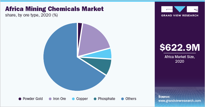 Africa mining chemicals market share, by ore type, 2020 (%)