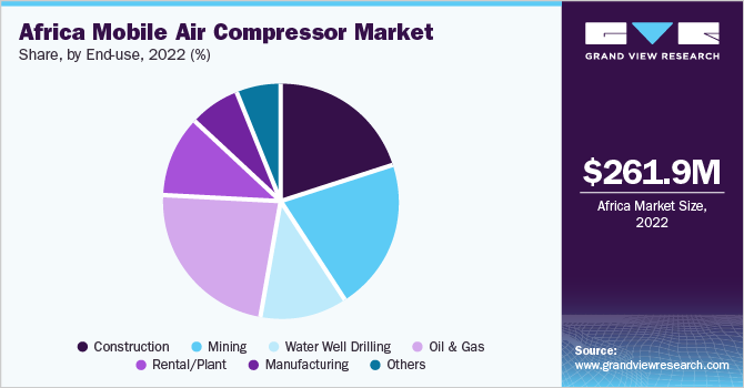 Africa mobile air compressor market share and size, 2022