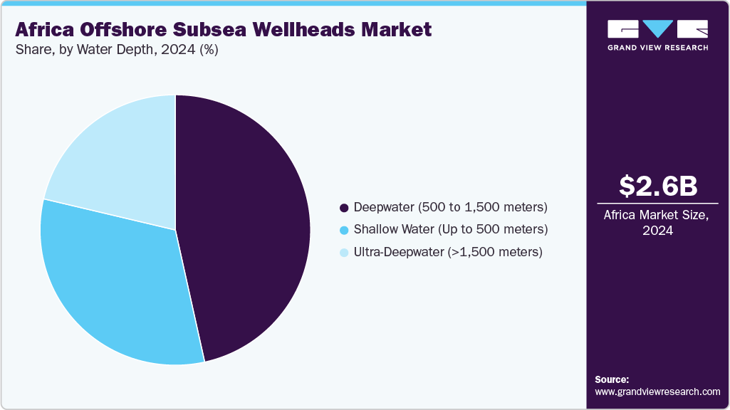 Africa Offshore Subsea Wellheads Market Share