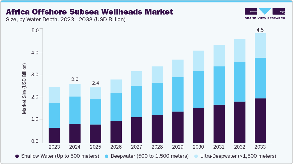 Africa offshore subsea wellheads market size and growth forecast (2023-2033)