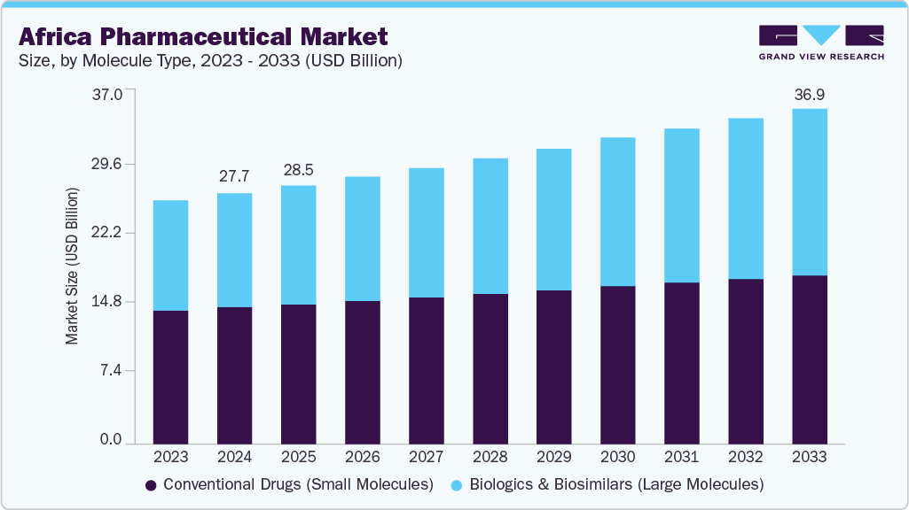 Africa pharmaceutical market size and growth forecast (2023-2033)
