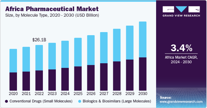 Africa Pharmaceutical market size and growth rate, 2024 - 2030