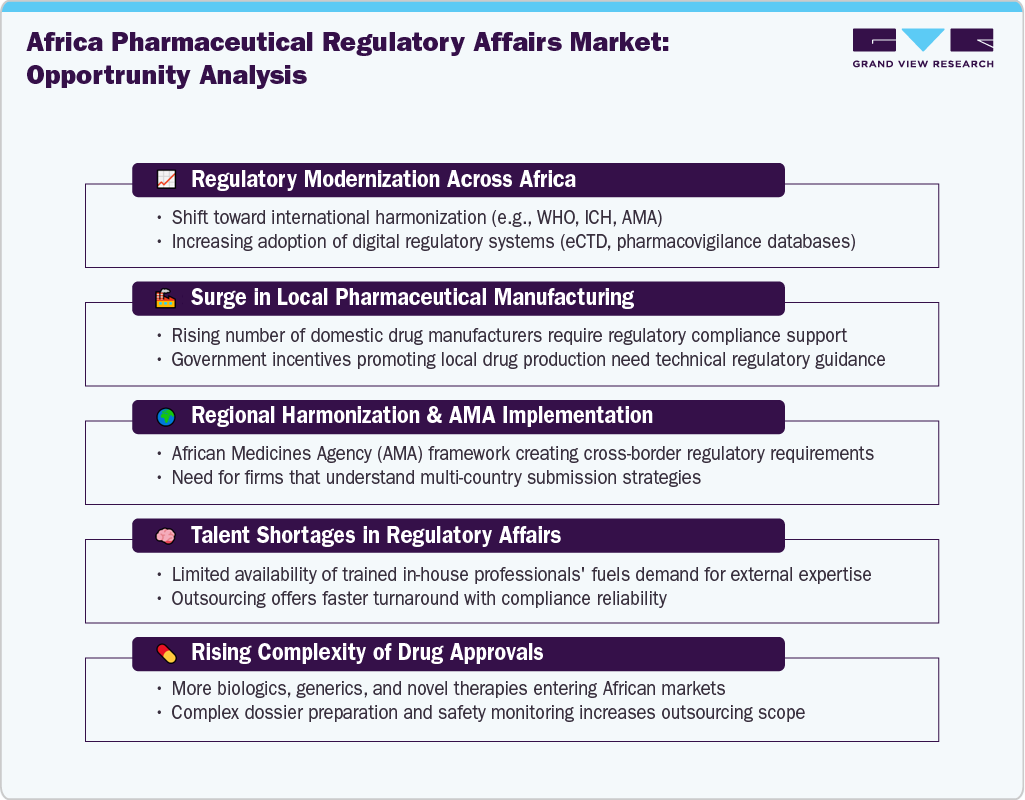 Africa Pharmaceutical Regulatory Affairs Market Opportunity Analysis