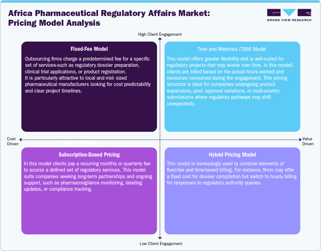 Africa Pharmaceutical Regulatory Affairs Market Pricing Analysis