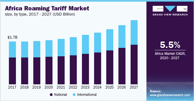 Africa Roaming Tariff Market size, by type