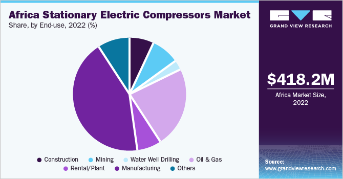Africa stationary electric compressors market share and size, 2022