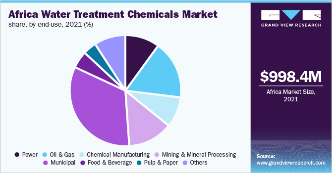  Africa water treatment chemicals market share, by end-use, 2021 (%)
