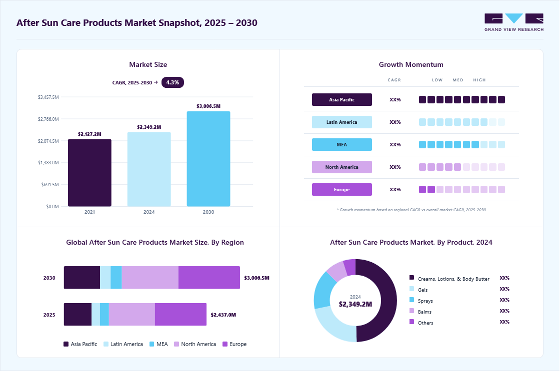 After sun care products market overview: Grand View Research estimates the global market size at USD 2,349.2 million in 2024, projected to grow from USD 2,437.0 million in 2025 to USD 3,006.5 million by 2030 at a 4.3% CAGR, with regional growth momentum.