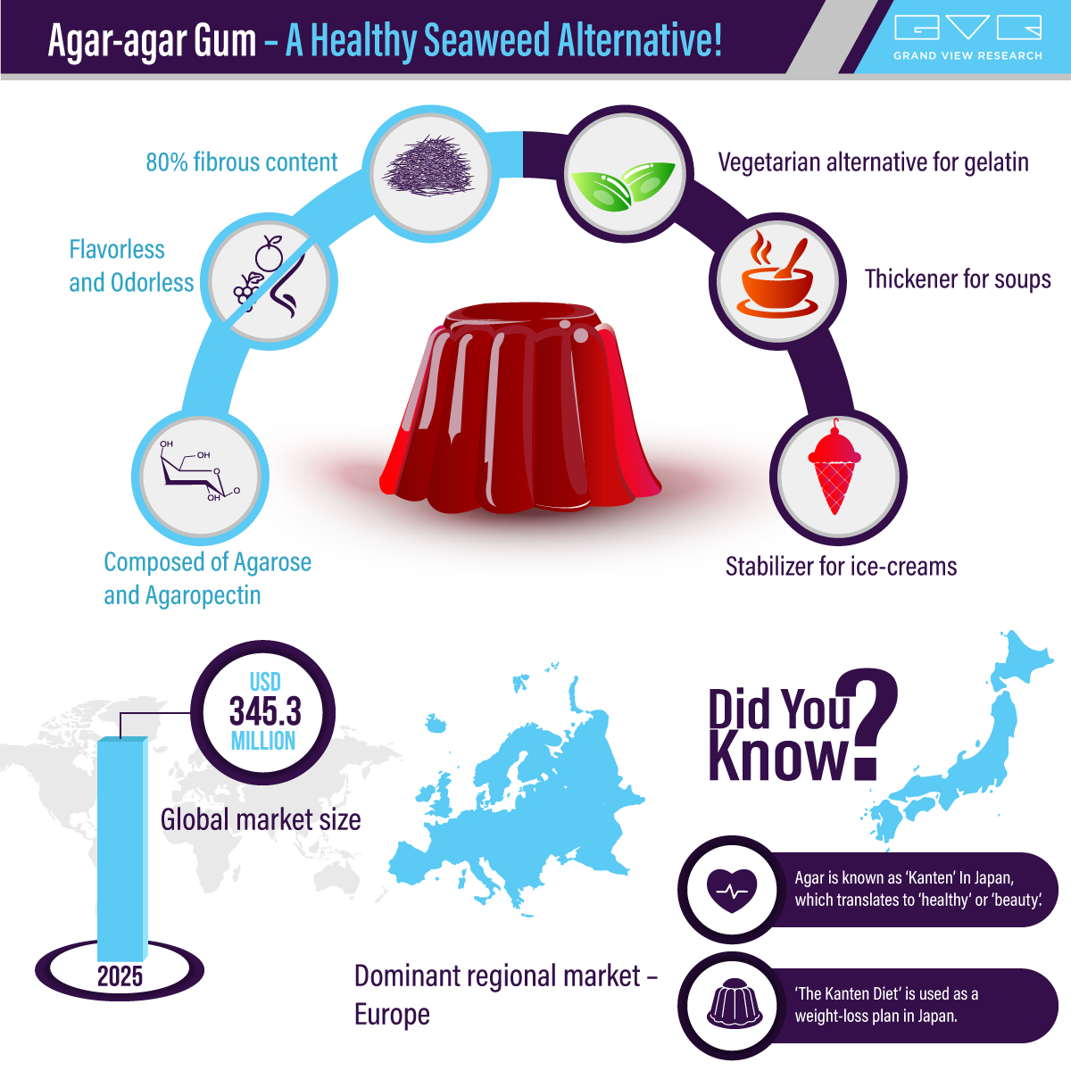 Agar-agar Gum Market