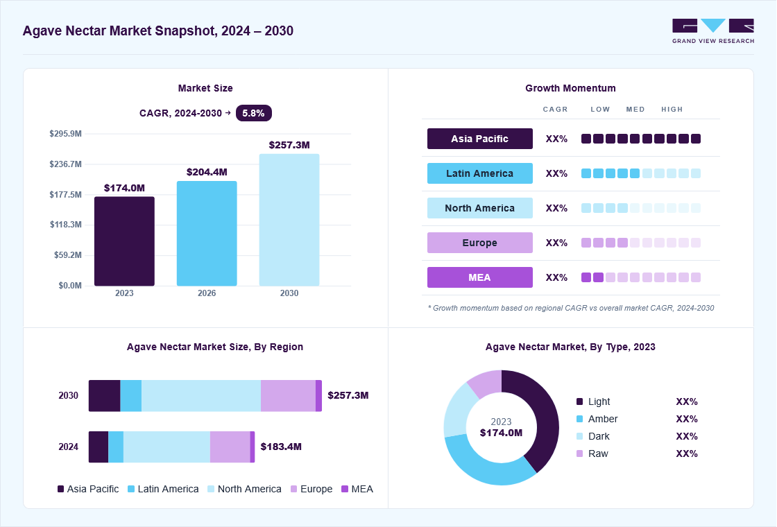 Agave nectar market overview: Grand View Research estimates the global market size at USD 174.0 million in 2023, projected to grow from USD 204.4 million in 2026 to USD 257.3 million by 2030 at a 5.8% CAGR, with regional growth momentum.