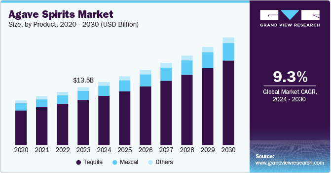 Agave Spirits Market Size, By Product, 2020 - 2030 (USD Billion) Agave Spirits Market Size, By Product, 2020 - 2030 (USD Billion)