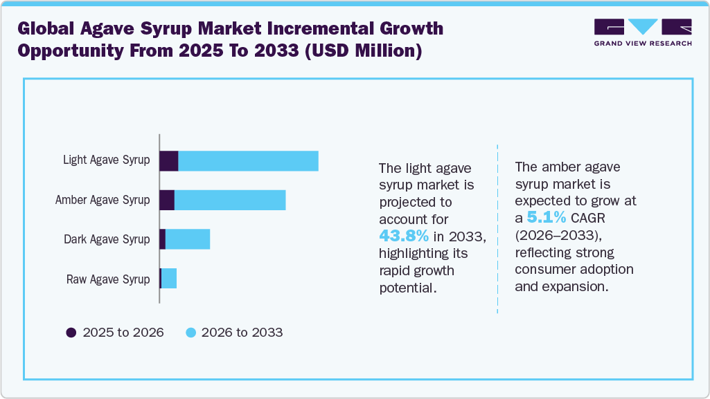 Agave Syrup Market Incremental Growth Opportunity from 2025 to 2033 (USD Million)