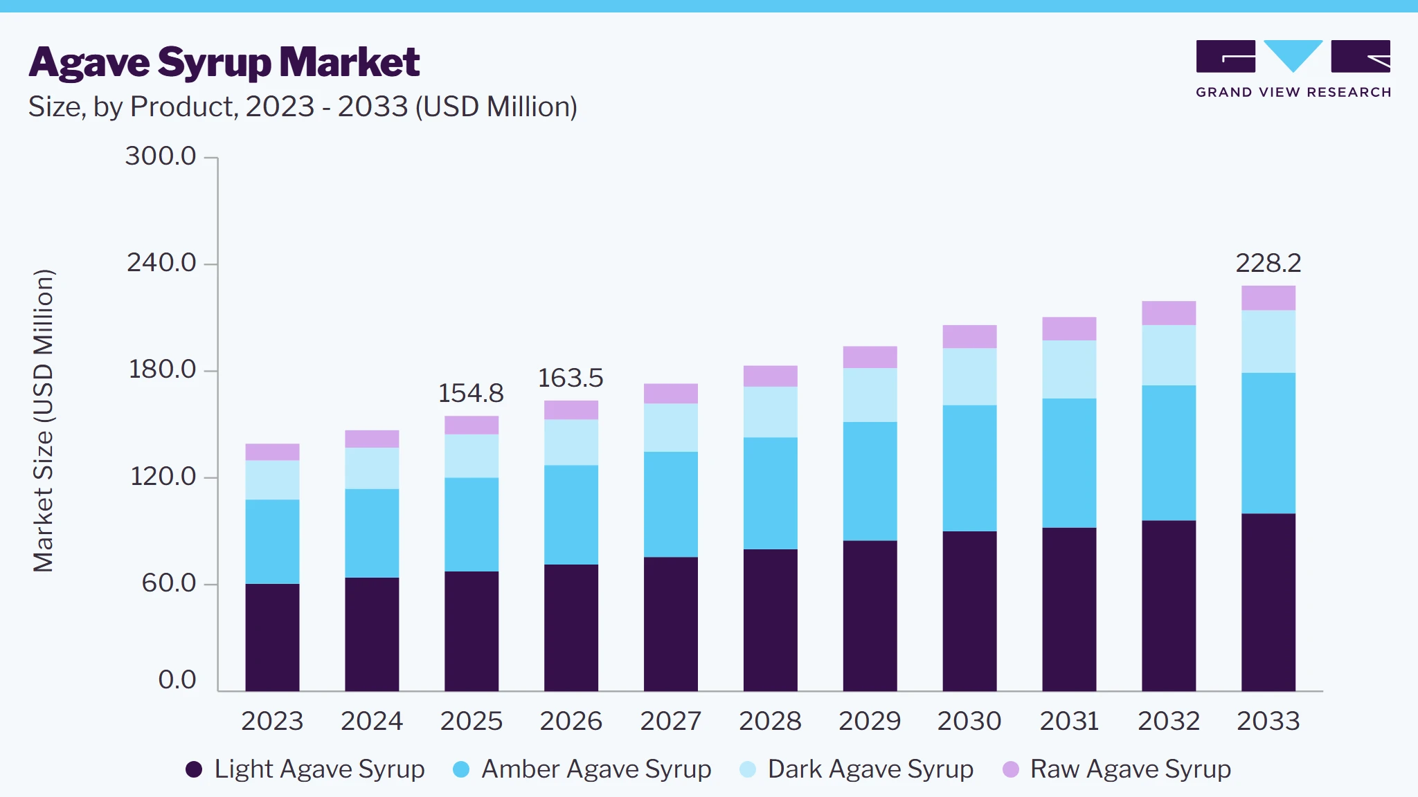 Agave syrup market size and growth forecast (2023-2033)