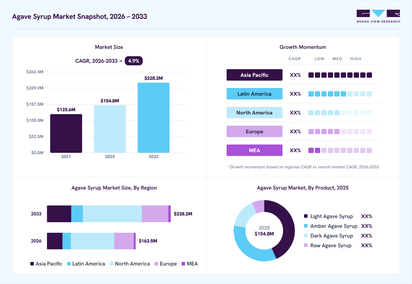 Agave syrup market overview: Grand View Research estimates the global market size at USD 154.8 million in 2025, projected to grow from USD 163.5 million in 2026 to USD 228.2 million by 2033 at a 4.9% CAGR, with regional growth momentum.