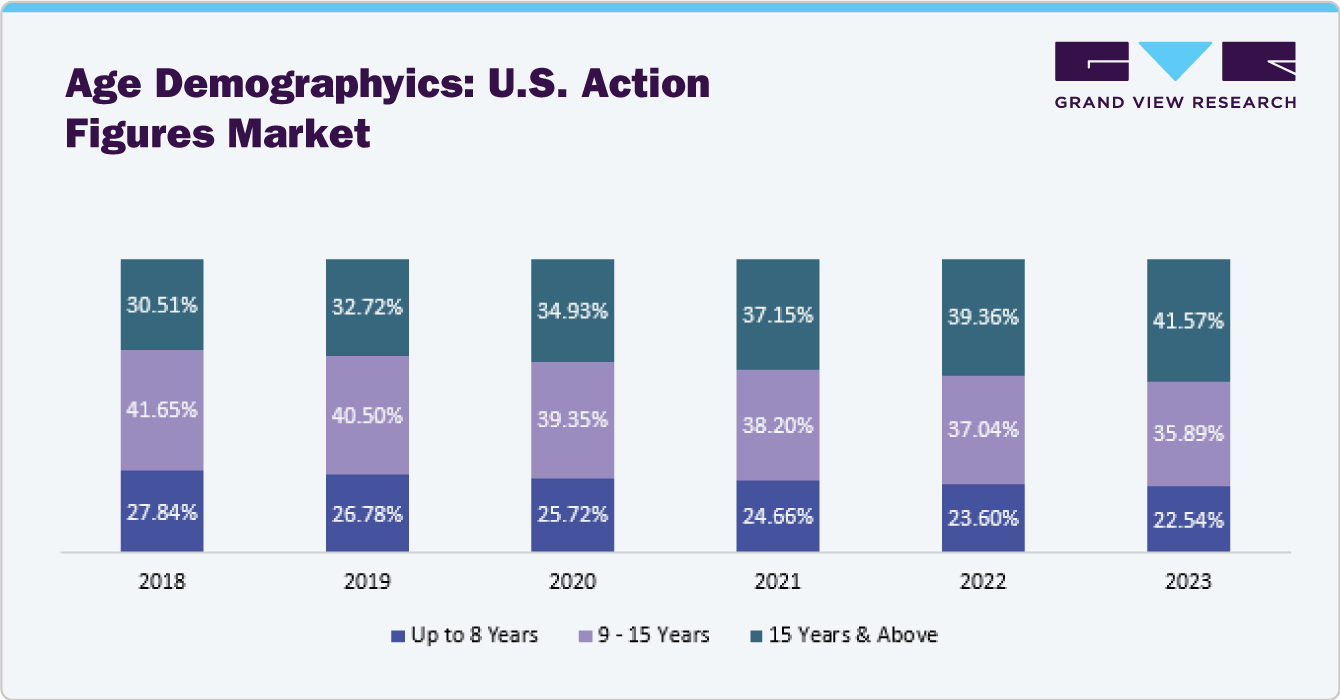 Age Demographyics: U.S. Action Figures Market