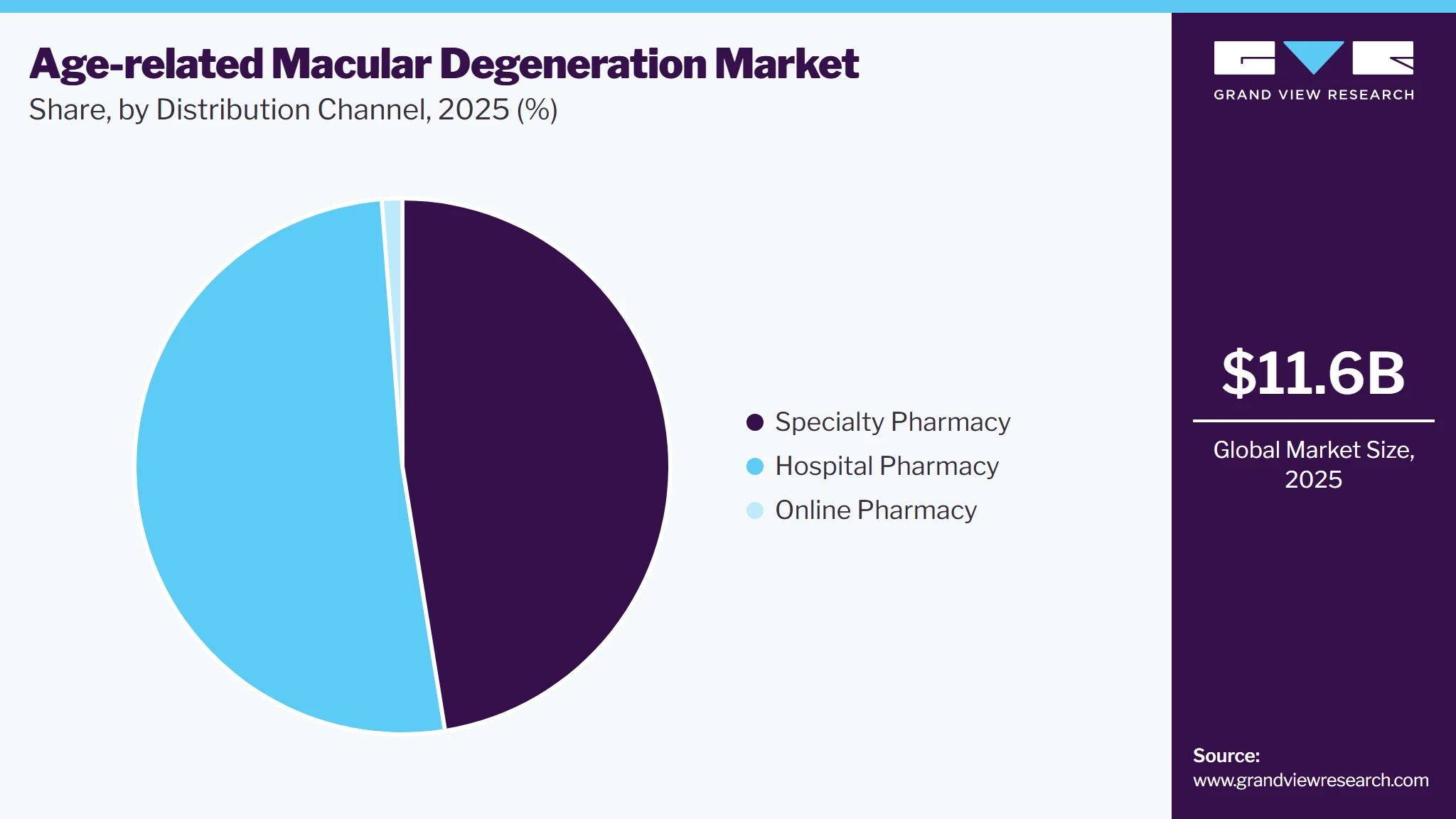 Age-related Macular Degeneration Market Share