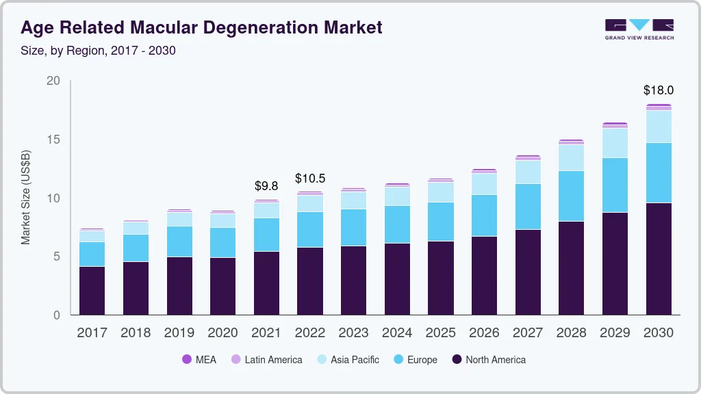 Age-related macular degeneration market size by region, and growth forecast (2024-2030)