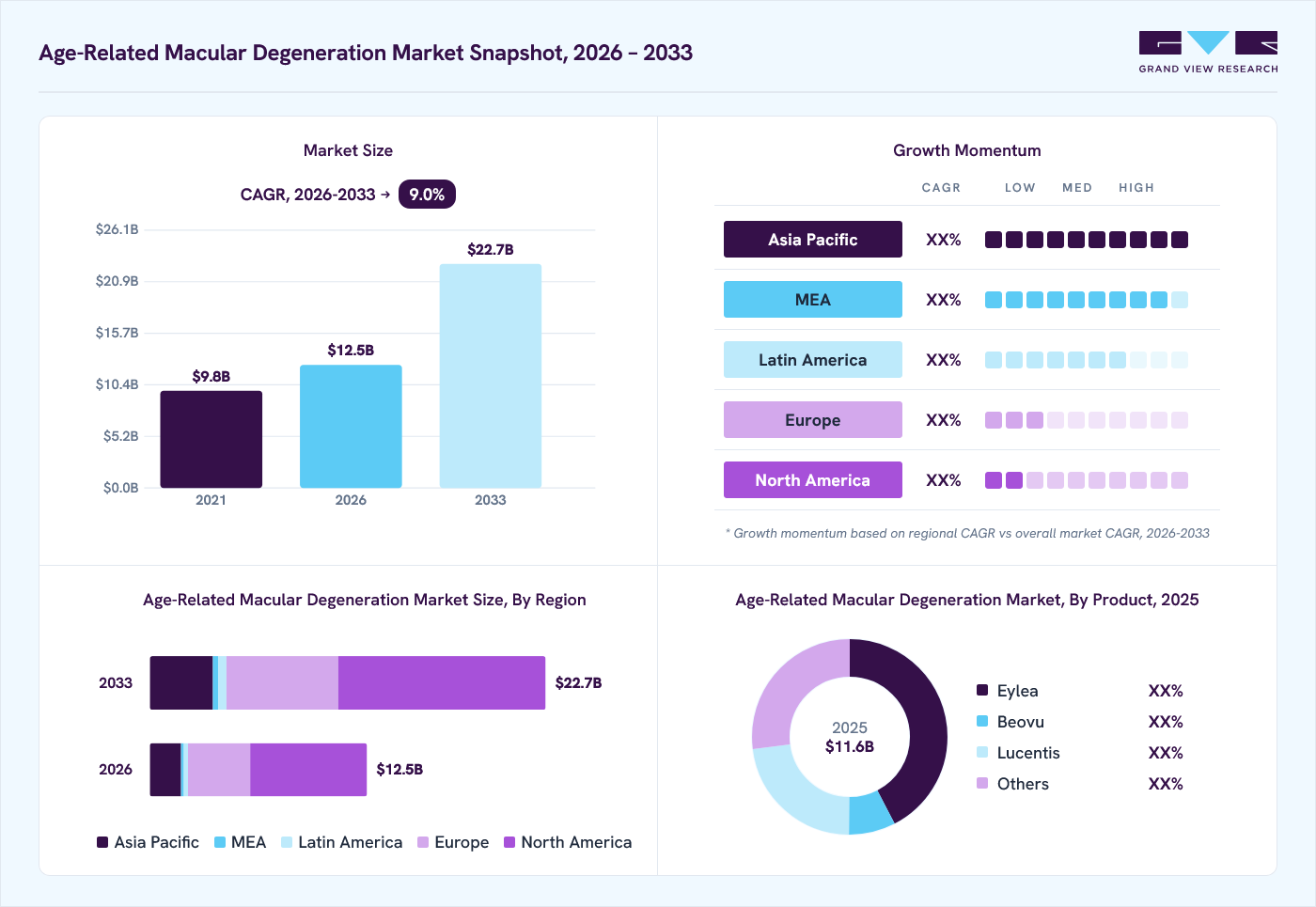 Age-related macular degeneration market overview: Grand View Research estimates the global market size at USD 11.6 billion in 2025, projected to grow from USD 12.5 billion in 2026 to USD 22.7 billion by 2033 at a 9.0% CAGR, with regional growth momentum.