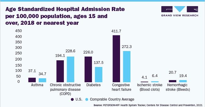 Age Standardized Hospital Admission Rate per 100,000 population, ages 15 and over, 2018 or nearest year