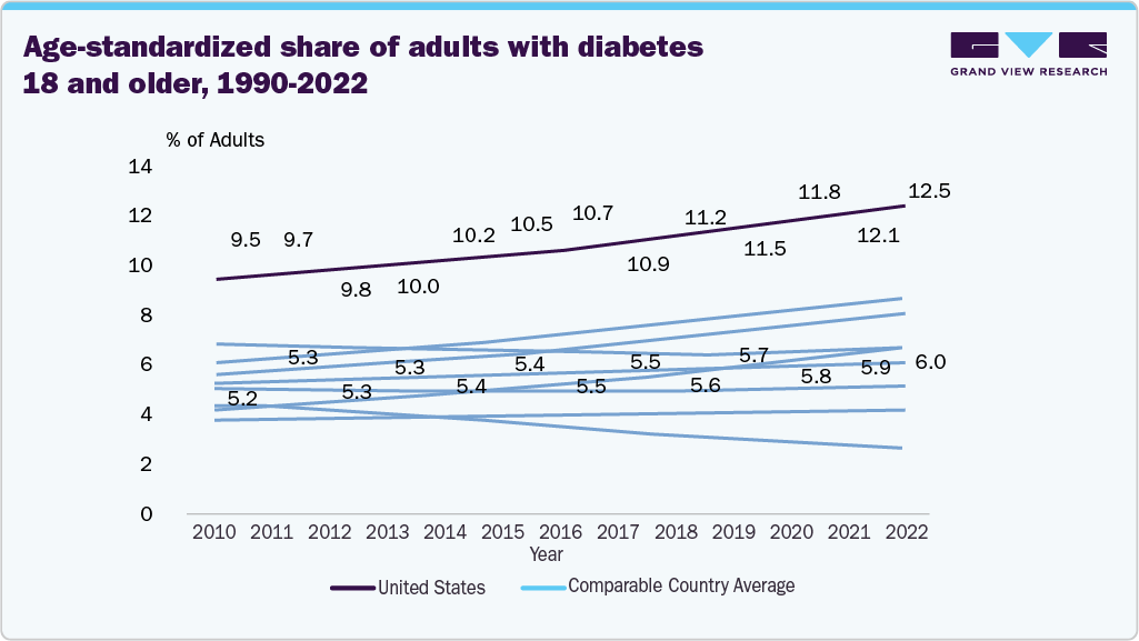 Age-standardized share of adults with diabetes, 18 and older, 1990-2022
