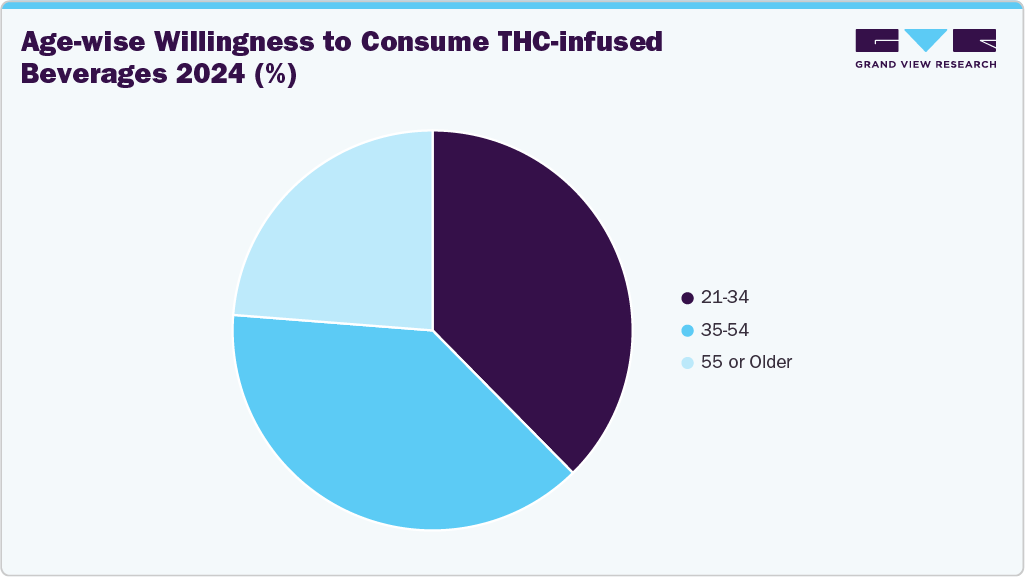 Age-wise willingness to consume THC-infused beverages (%), 2024 Age-wise willingness to consume THC-infused beverages (%), 2024