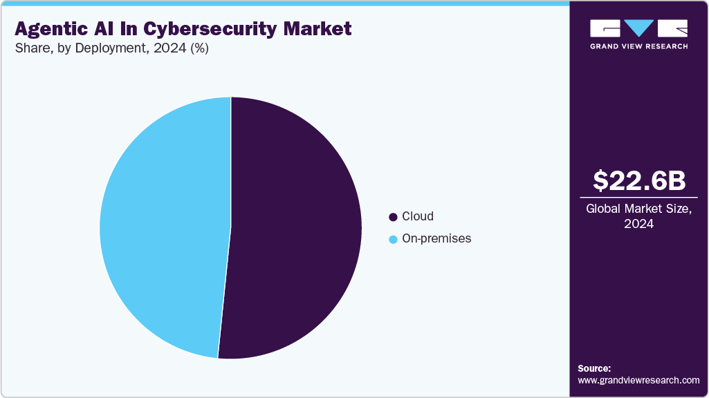 Agentic AI In Cybersecurity Market Share