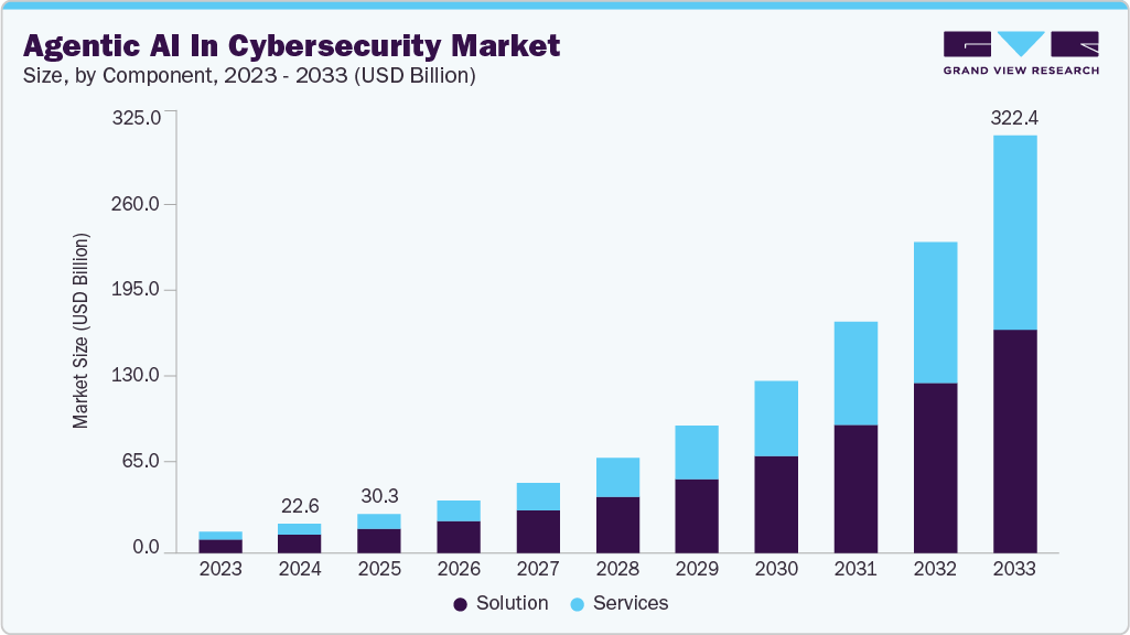 agentic AI in cybersecurity market size and growth forecast (2023-2033)