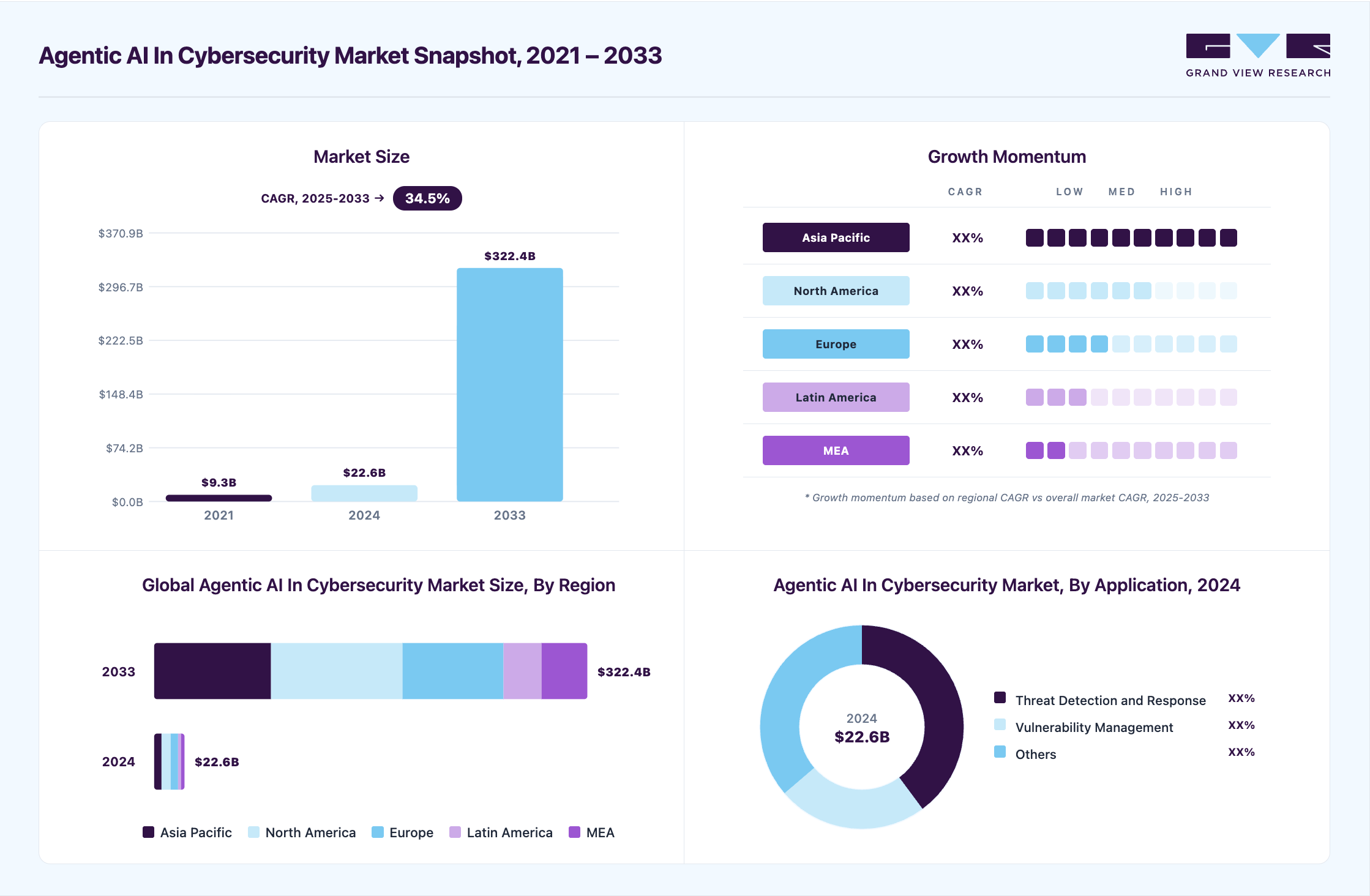 Agentic AI in cybersecurity market overview highlighting global market size in 2024 (USD 22.56 Billion), revenue forecast for 2033 (USD 322.39 Billion), growth trends (CAGR 34.4% from 2025 to 2033), and regional growth momentum