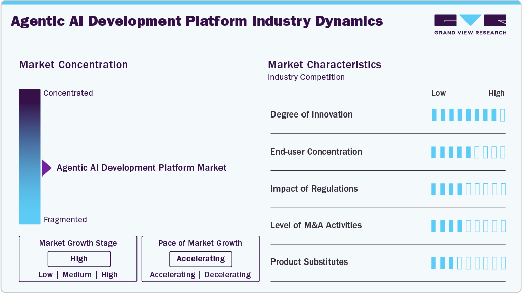 Agentic AI Development Platform Industry Dynamics