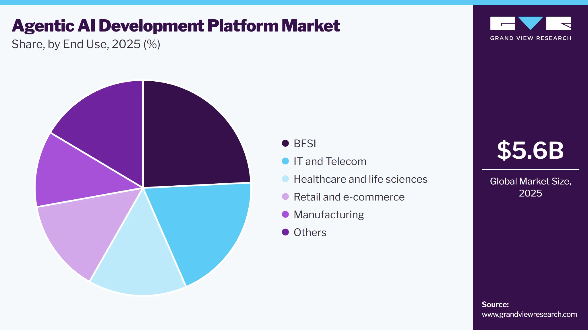 Agentic AI Development Platform Market Share