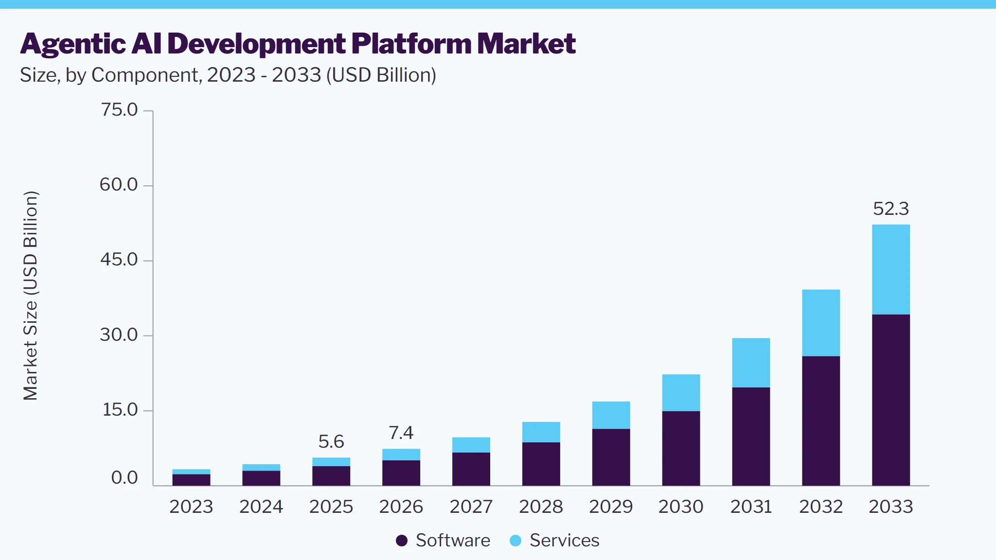 Agentic AI Development Platform market size and growth forecast (2023-2033)
