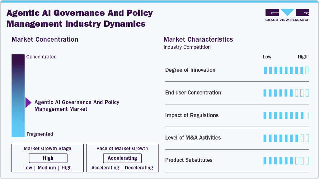 Agentic AI Governance And Policy Management Industry Dynamics