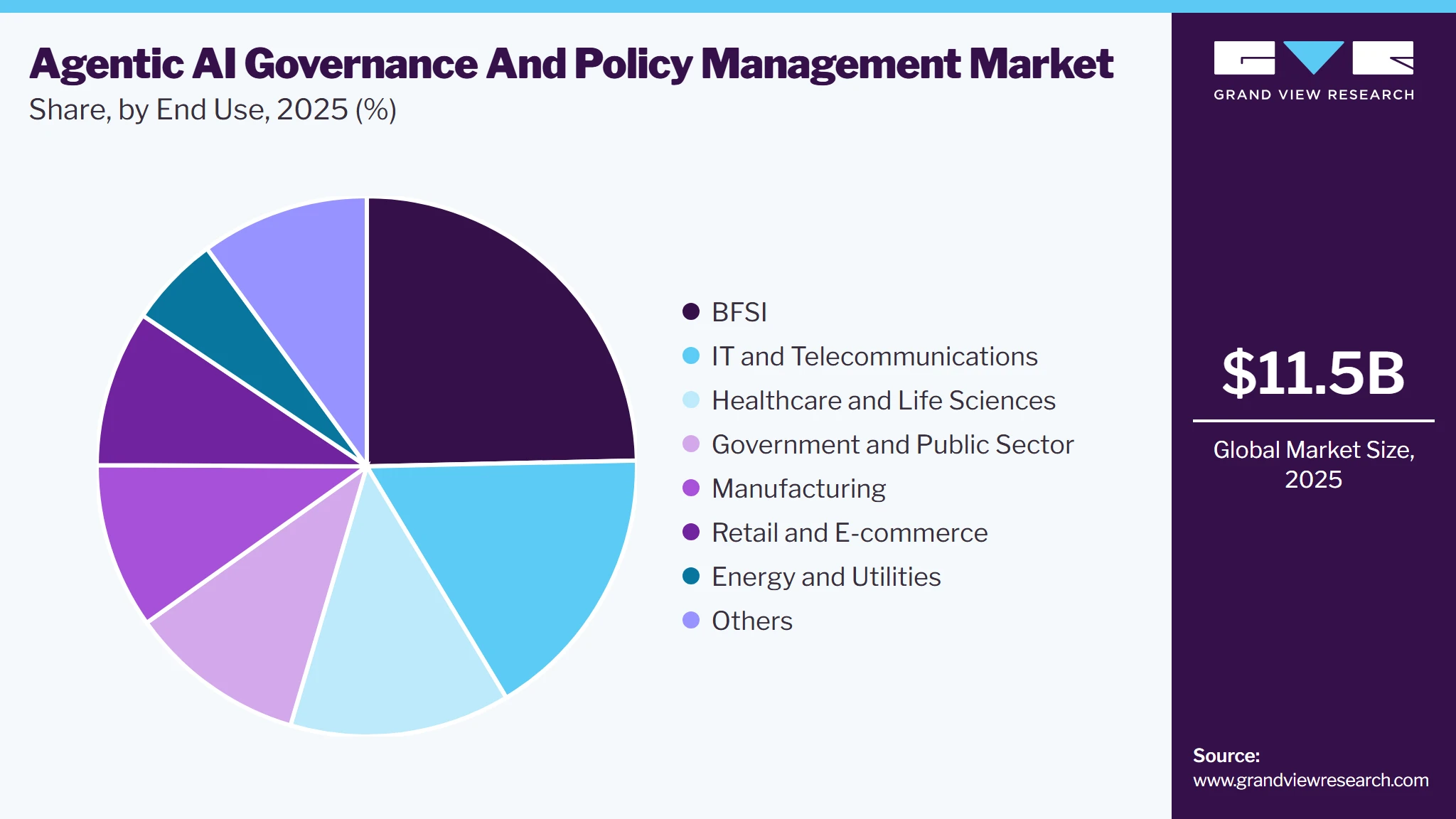 Agentic AI Governance And Policy Management Market Share