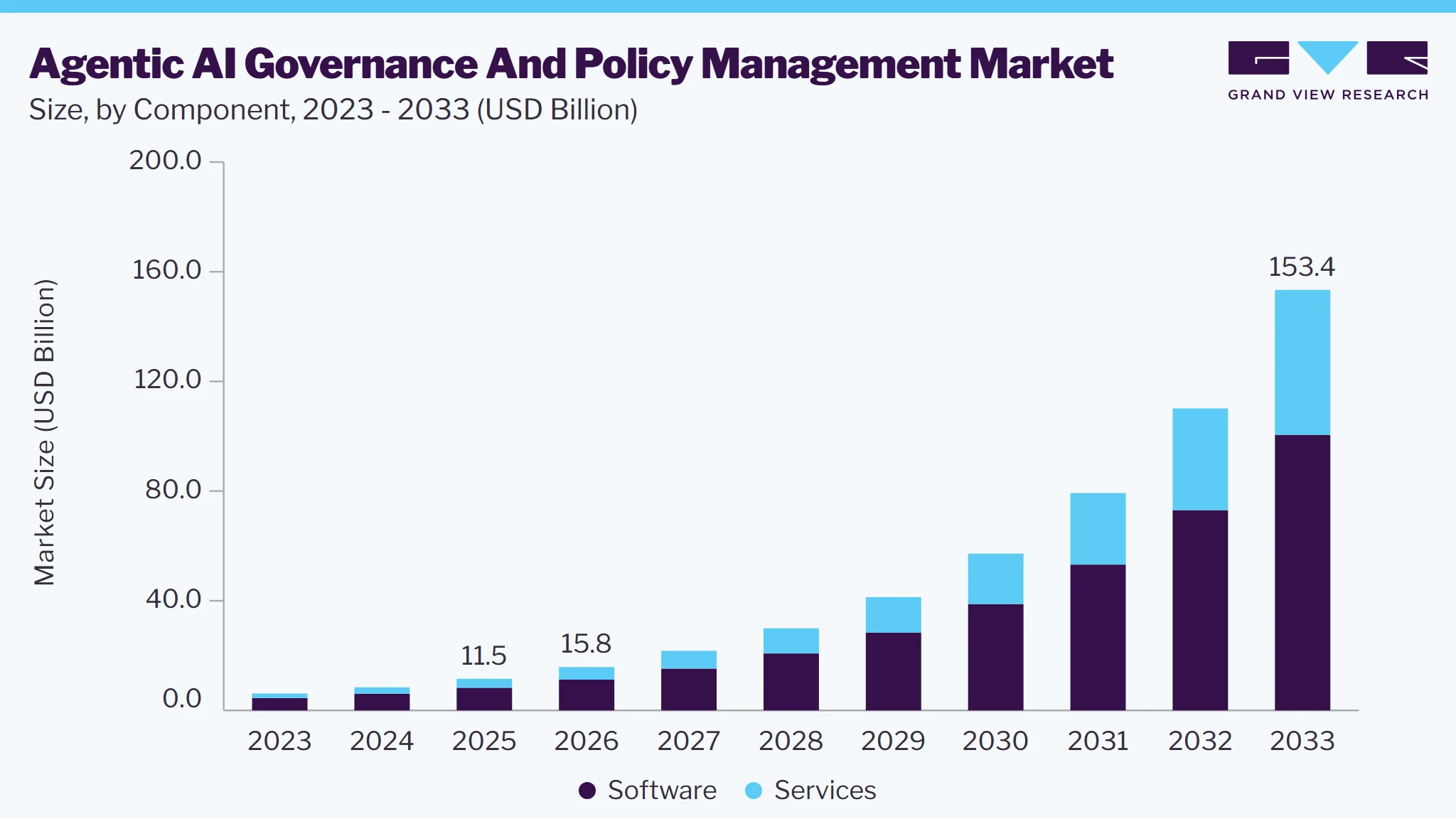 Agentic AI governance and policy management market size and growth forecast (2023-2033)