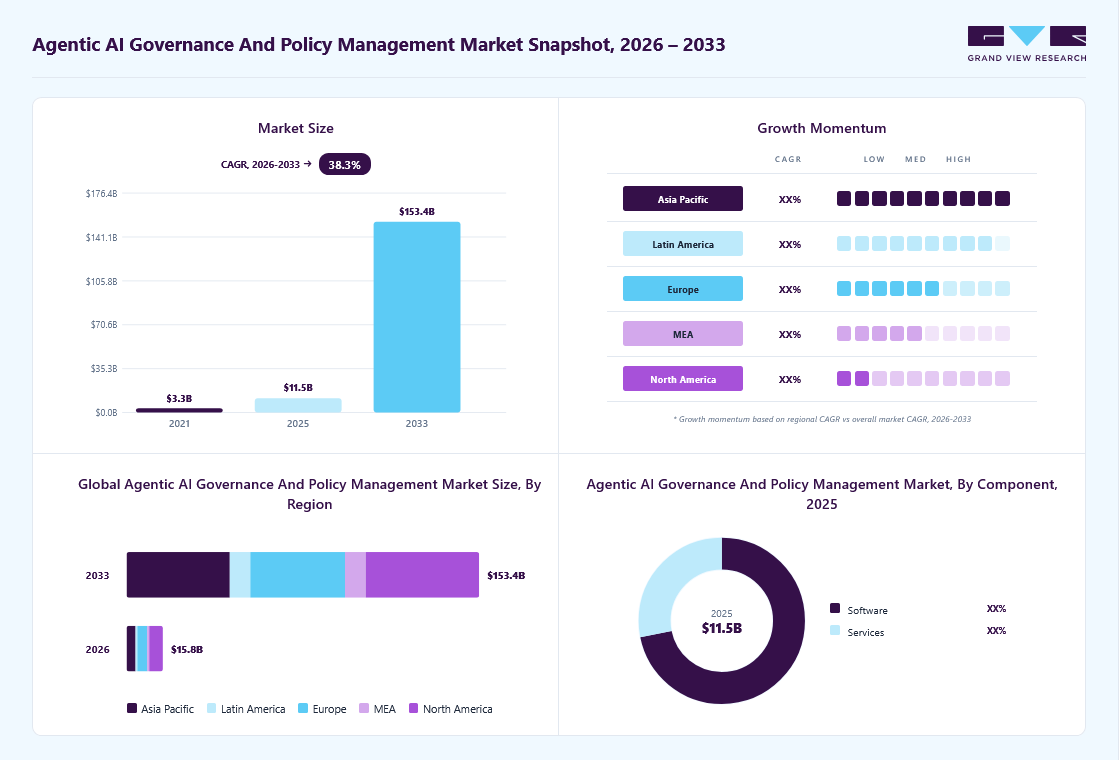 Agentic AI governance and policy management market overview: Grand View Research estimates the global market size at USD 11.5 billion in 2025, projected to grow from USD 15.8 billion in 2026 to USD 153.4 billion by 2033 at a 38.3% CAGR, with regional growth momentum.