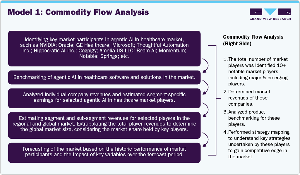 Agentic AI In Healthcare Market Estimation Model