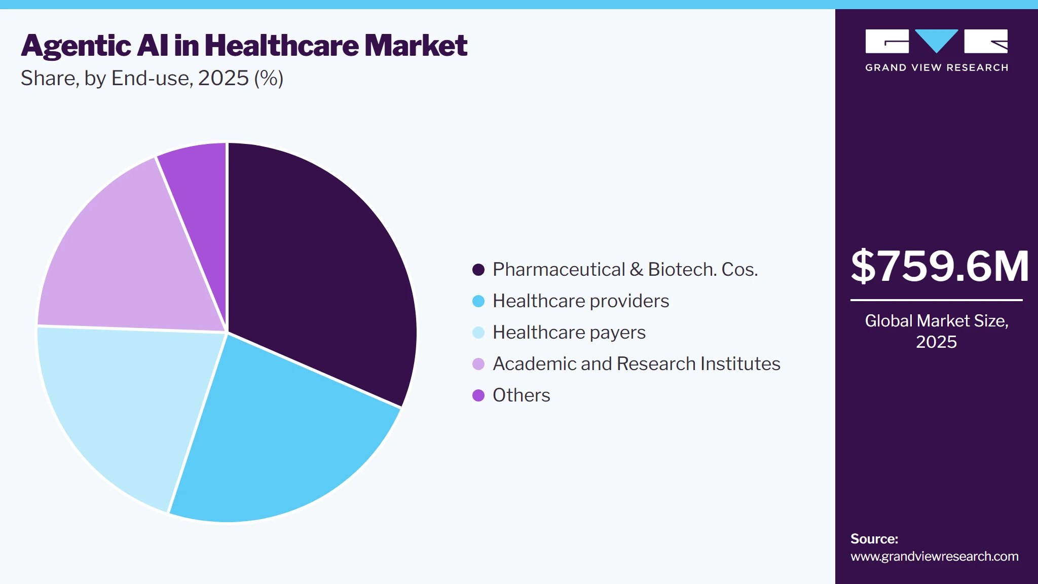 Agentic AI In Healthcare Market Share
