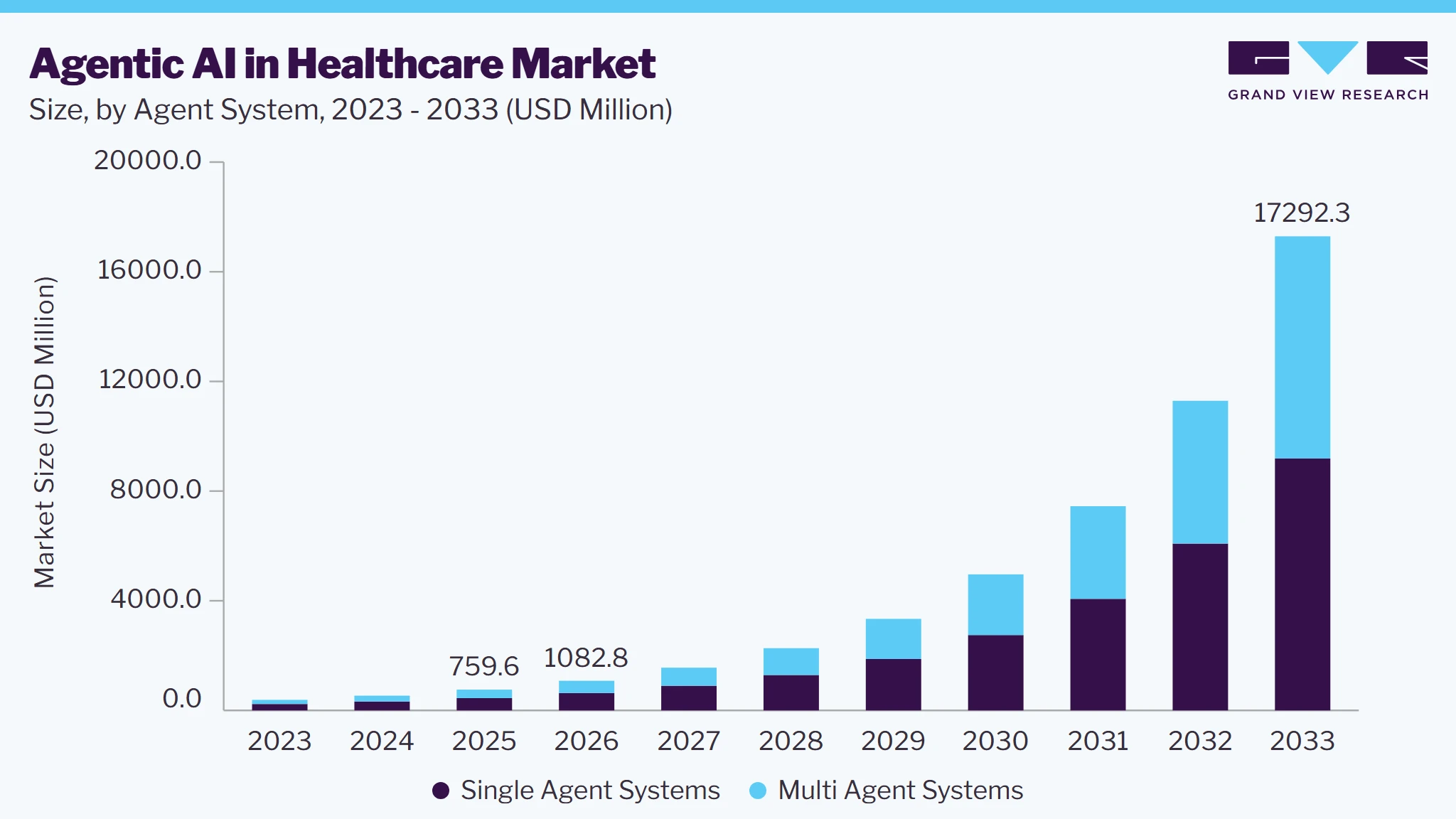 Agentic AI in healthcare market size and growth forecast (2023-2033)