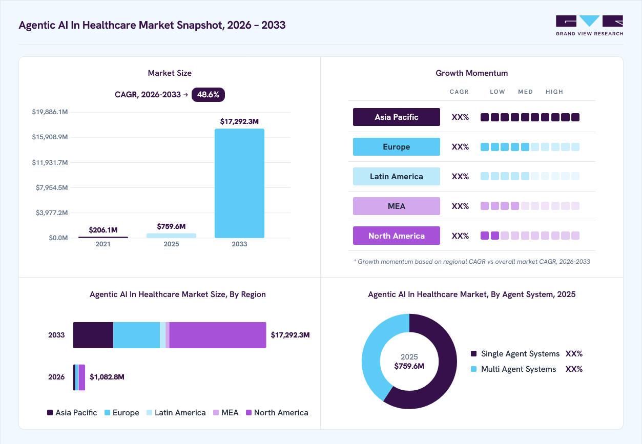 Agentic AI in healthcare market overview: Grand View Research estimates the global market size at USD 759.6 million in 2025, projected to grow from USD 1,082.8 million in 2026 to USD 17,292.3 million by 2033 at a 48.6% CAGR, with regional growth momentum.
