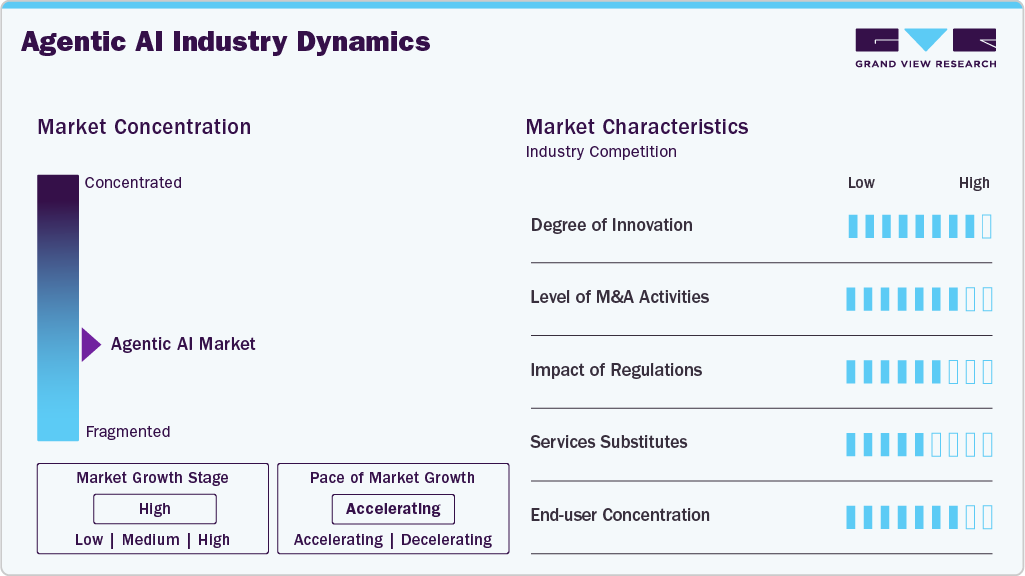 Agentic AI Industry Dynamics