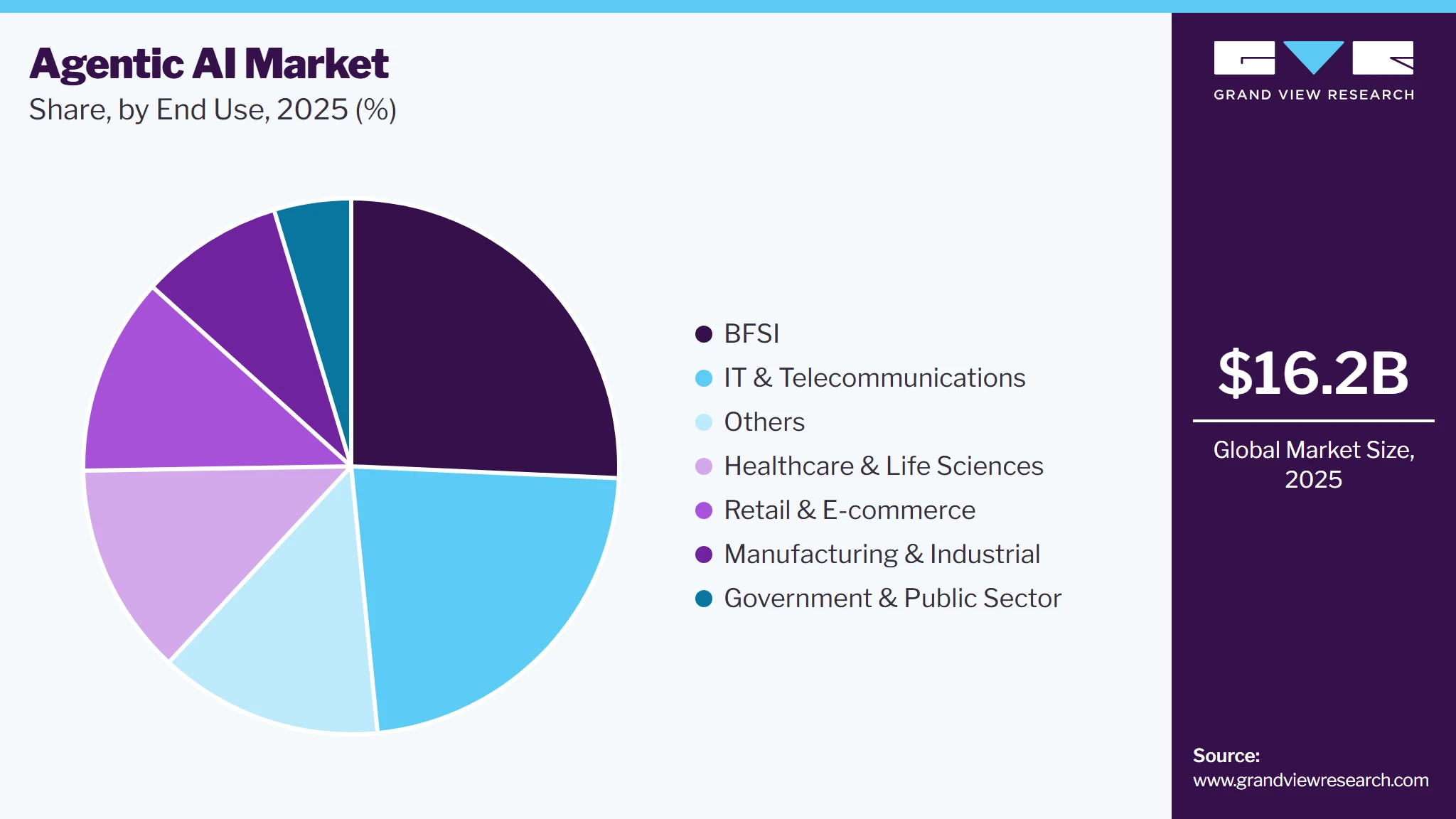 Agentic AI Market Share