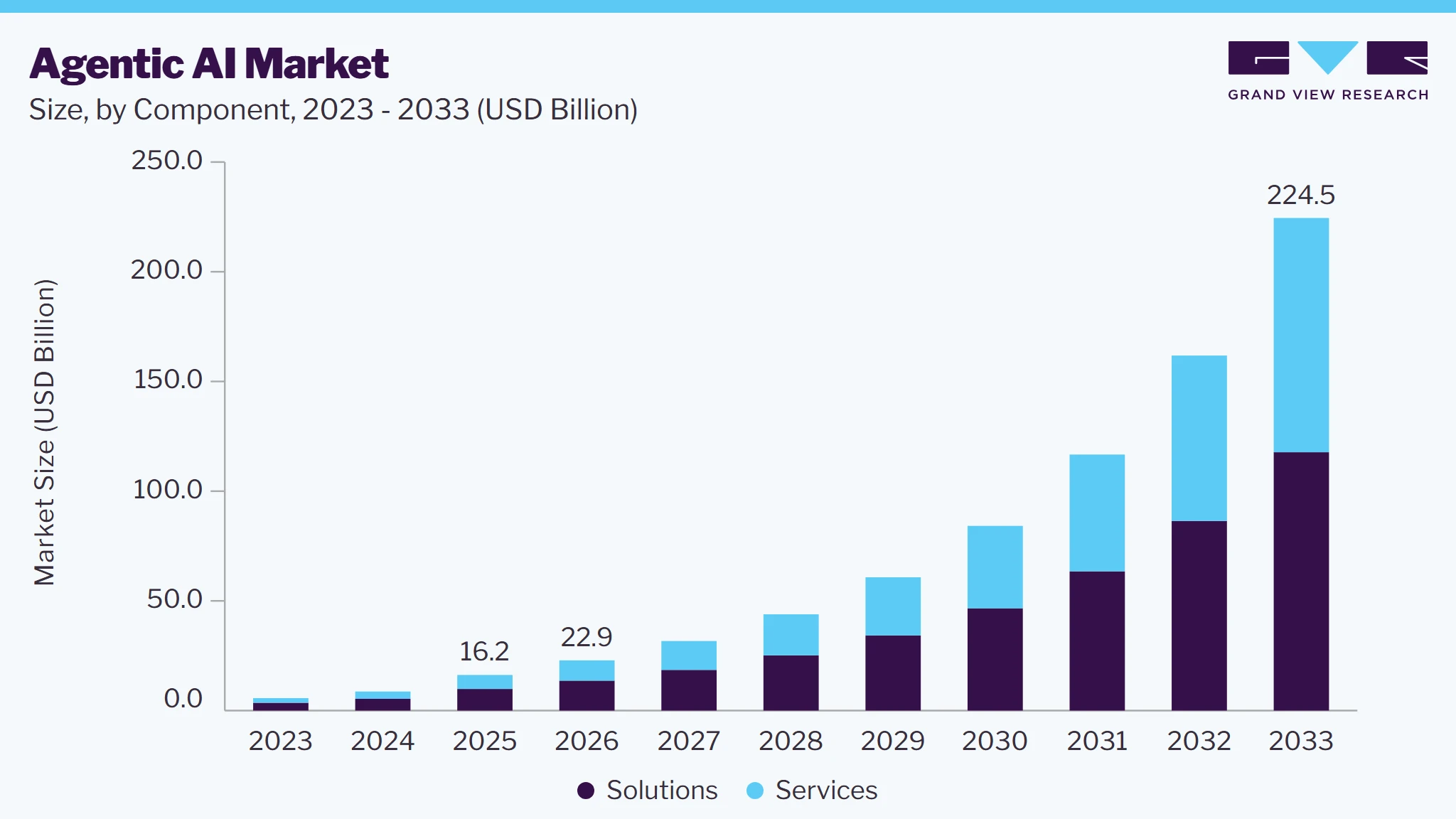 Agentic AI market size and growth forecast (2023-2033)