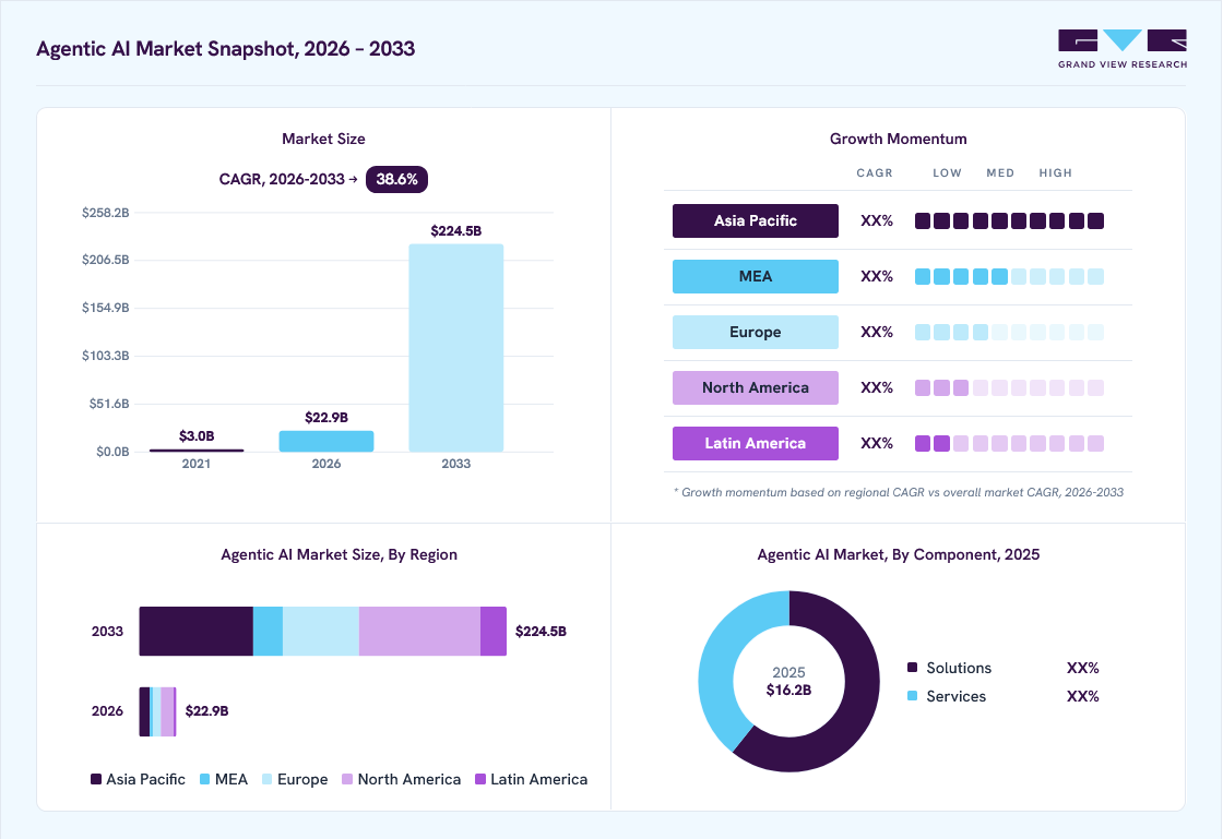 Agentic AI market overview: Grand View Research estimates the global market size at USD 16.2 billion in 2025, projected to grow from USD 22.9 billion in 2026 to USD 224.5 billion by 2033 at a 38.6% CAGR, with regional growth momentum.