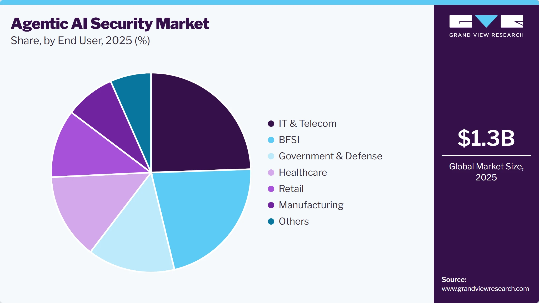 Agentic AI Security Market Share Agentic AI Security Market Share