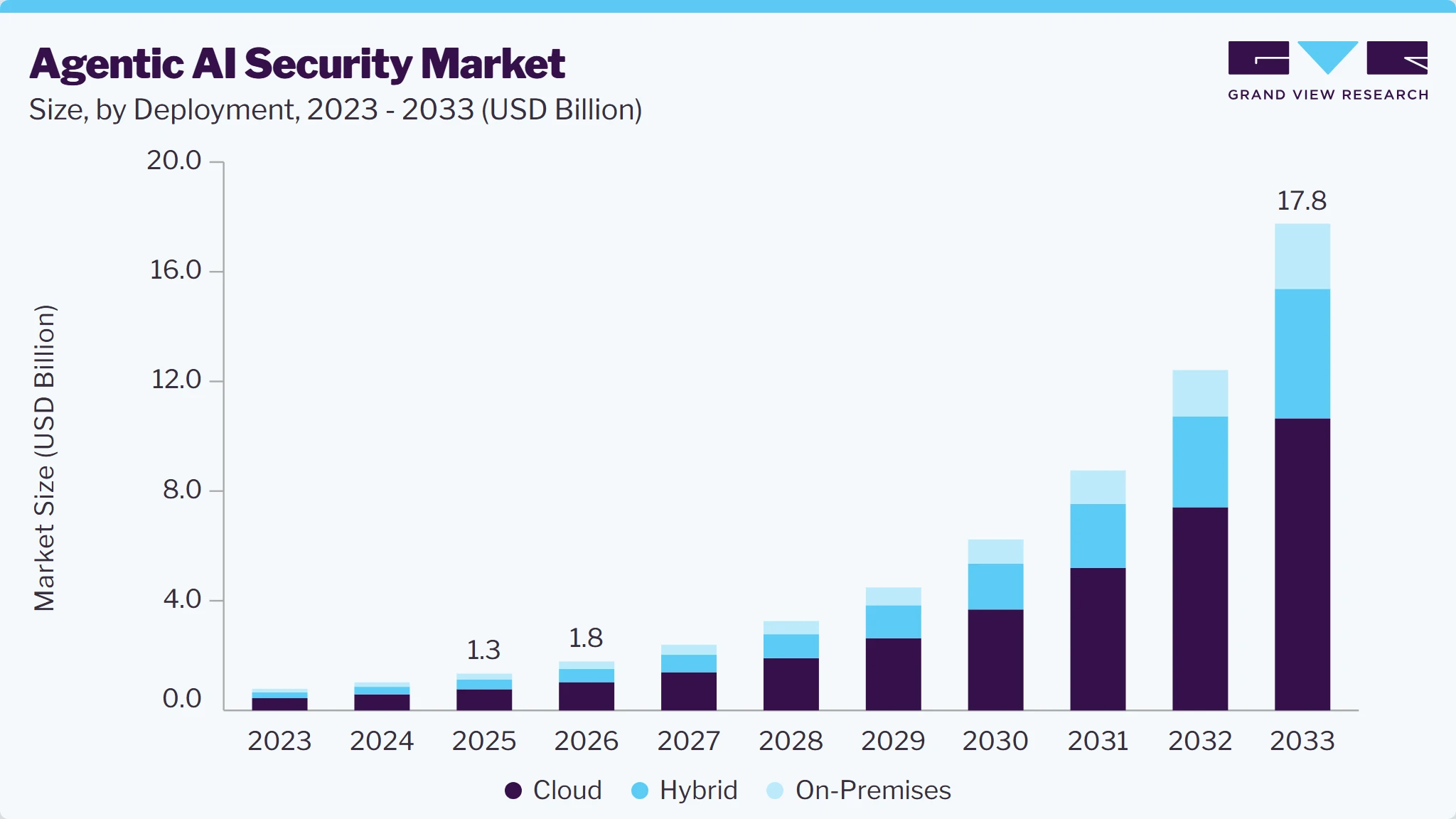 Agentic AI security market size and growth forecast (2023-2033) Agentic AI security market size and growth forecast (2023-2033)