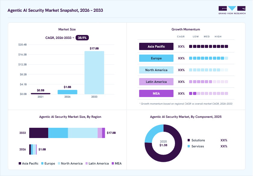 Agentic AI security market overview: Grand View Research estimates the global market size at USD 1.3 billion in 2025, projected to grow from USD 1.8 billion in 2026 to USD 17.8 billion by 2033 at a 38.9% CAGR, with regional growth momentum.