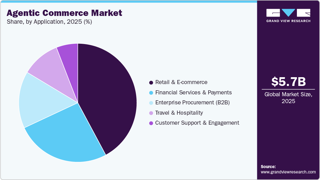 Agentic Commerce Market Share