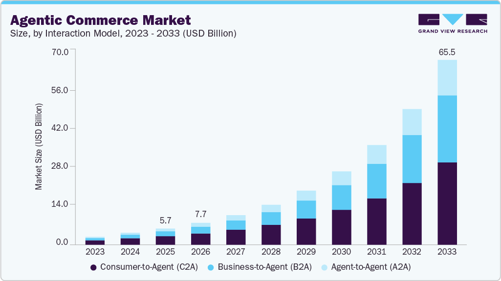 Agentic commerce market size and growth forecast (2023-2033)