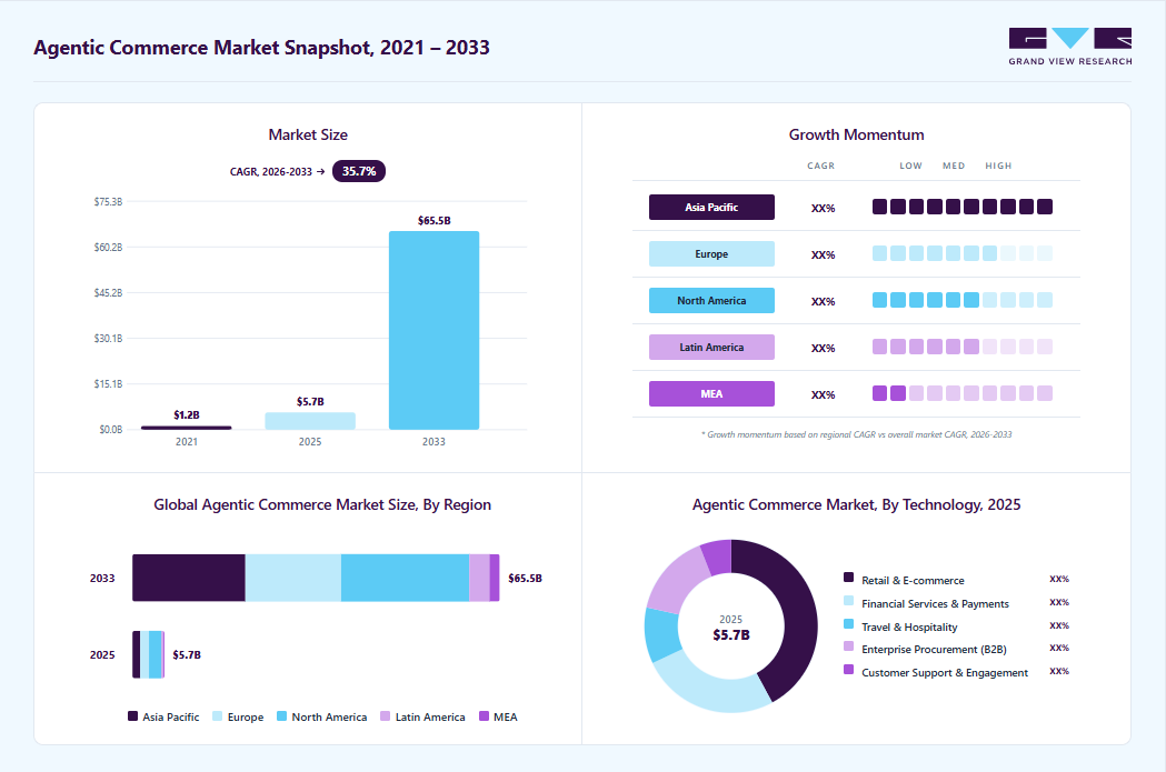 Agentic commerce market overview highlighting global market size in 2025 (USD 5.71 Billion), revenue forecast for 2033 (USD 65.47 Billion), growth trends (CAGR 35.7% from 2026 to 2033), and regional growth momentum