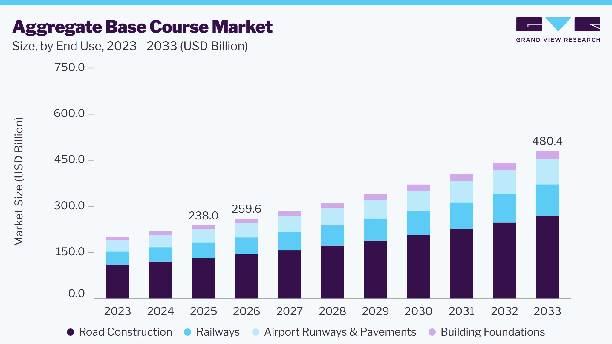 Aggregate base course market size and growth forecast (2023-2033) Aggregate base course market size and growth forecast (2023-2033)